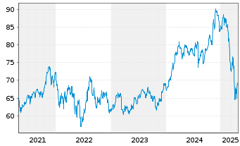 Chart SPDR-Dow Jones Mid Cap Growth - 5 Years