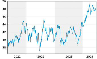 Chart SPDR Portfolio S&P 400 Mid Cap - 5 Jahre
