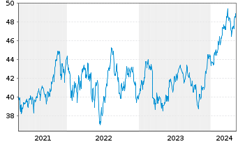 Chart SPDR Portfolio S&P 400 Mid Cap - 5 années