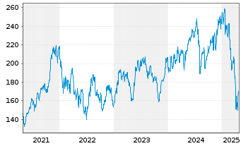 Chart SPDR-S&P Semiconductor ETF - 5 années