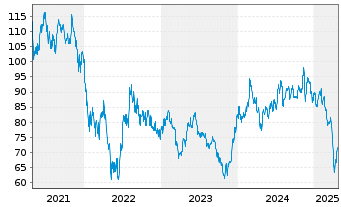 Chart SPDR-S&P Biotech ETF - 5 Jahre