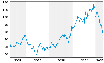 Chart SPDR-S&P Homebuilders ETF - 5 années