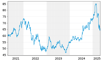 Chart SS&C Technologies Holdings - 5 Years