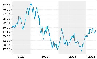 Chart SS&C Technologies Holdings - 5 Jahre
