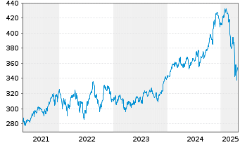 Chart SPDR DJ Industrial Average ETF - 5 Years