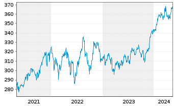 Chart SPDR DJ Industrial Average ETF - 5 Years