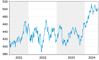 Chart SPDR S&P Midcap 400 ETF Trust - 5 Years