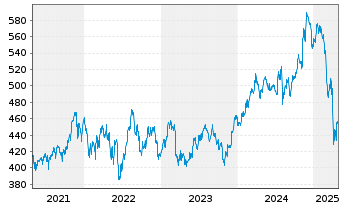 Chart SPDR S&P Midcap 400 ETF Trust - 5 Jahre