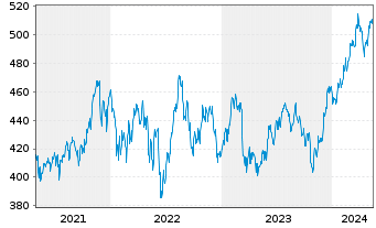 Chart SPDR S&P Midcap 400 ETF Trust - 5 Jahre