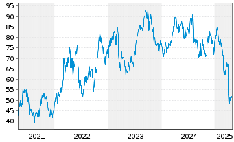 Chart SPDR S&P Oil&Gas Eq.&Svcs ETF - 5 Jahre