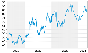 Chart SPDR S&P Oil&Gas Eq.&Svcs ETF - 5 années