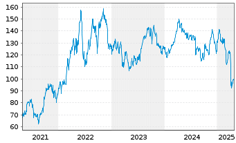 Chart SPDR S&P Oil&Gas Expl&Prod.ETF - 5 Years