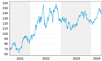 Chart SPDR S&P Oil&Gas Expl&Prod.ETF - 5 années