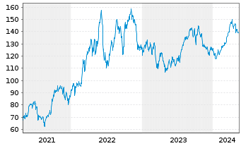 Chart SPDR S&P Oil&Gas Expl&Prod.ETF - 5 Years