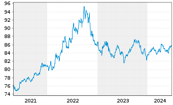 Chart SPDR Bloomb.Bar.1-3 Mo.T-B.ETF - 5 Years