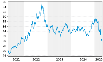 Chart SPDR Bloomb.Bar.1-3 Mo.T-B.ETF - 5 Jahre