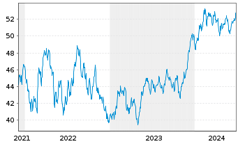 Chart S&P Kensho Future Security ETF - 5 années
