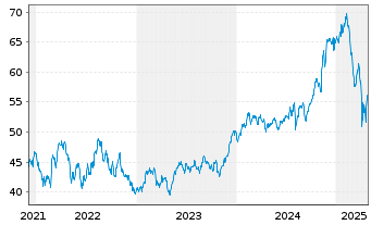 Chart S&P Kensho Future Security ETF - 5 années