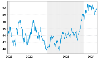Chart S&P Kensho Future Security ETF - 5 Years