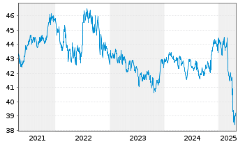 Chart SPDR Nuv.Bloomb.Bar.Mun.Bd ETF - 5 années