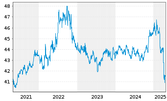 Chart SPDR Nuv.Bl.Ba.Sh.Te.Mu.Bd ETF - 5 années