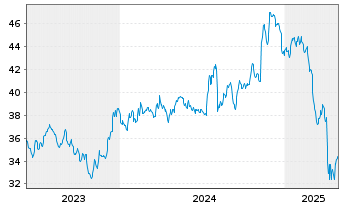 Chart SPDR-S&P 600 Small Cap ETF - 5 années