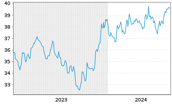 Chart SPDR-S&P 600 Small Cap ETF - 5 années