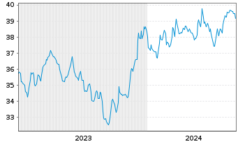 Chart SPDR-S&P 600 Small Cap ETF - 5 Jahre