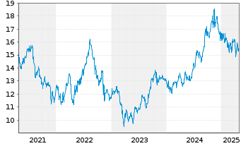 Chart Sabra Health Care Reit Inc. - 5 Years