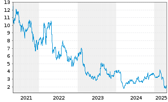 Chart Sabre Corp. - 5 années