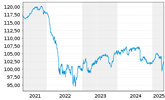 Chart Safeway Inc. DL-Debts 2001(31) - 5 Years