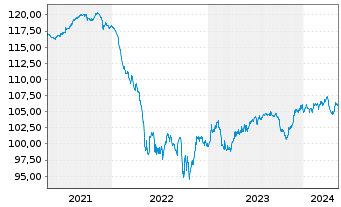 Chart Safeway Inc. DL-Debts 2001(31) - 5 années