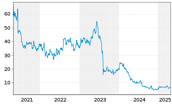 Chart Sage Therapeutics Inc. - 5 années