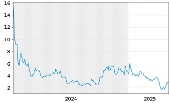 Chart Sagimet Biosciences Inc. - 5 Jahre