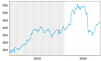 Chart Saia Inc. - 5 Years