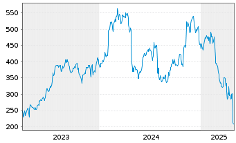 Chart Saia Inc. - 5 Years