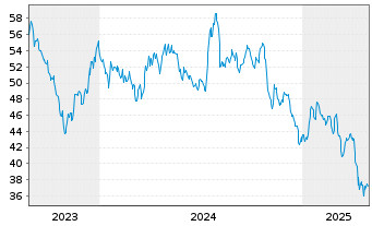 Chart St. Joe Co. - 5 Years