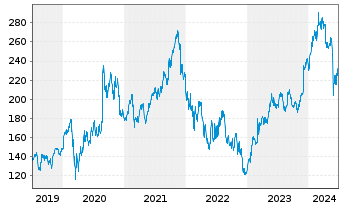 Chart Salesforce Inc. - 5 Years