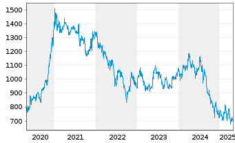 Chart Samsung Electronics Co. Ltd. (NV)Pfd(GDR144A) - 5 Years