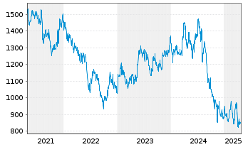 Chart Samsung Electronics Co. Ltd. GDRs144A/95 - 5 années