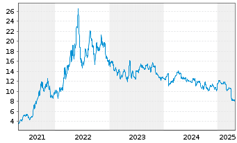 Chart SandRidge Energy Inc. - 5 années