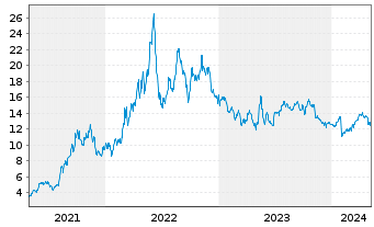 Chart SandRidge Energy Inc. - 5 Years