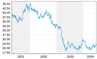 Chart Sandy Spring Bancorp. Inc. - 5 années