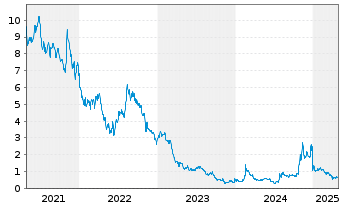 Chart Sangamo Therapeutics Inc. - 5 Years