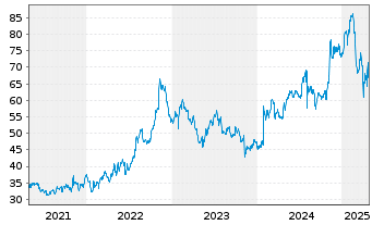 Chart Sanmina Corp. - 5 Years