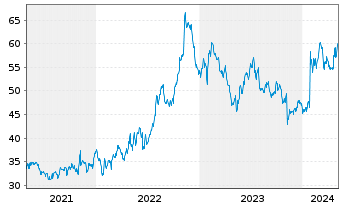 Chart Sanmina Corp. - 5 Years