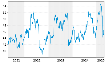 Chart Sanofi S.A. Sp. ADRs - 5 Years