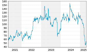 Chart Sarepta Therapeutics Inc. - 5 Years