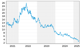 Chart Sasol Ltd. (SPONS.ADRS) - 5 années