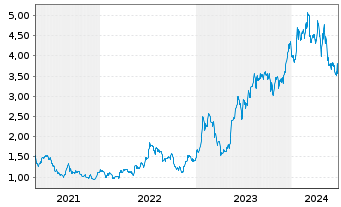 Chart Savara Inc. - 5 années